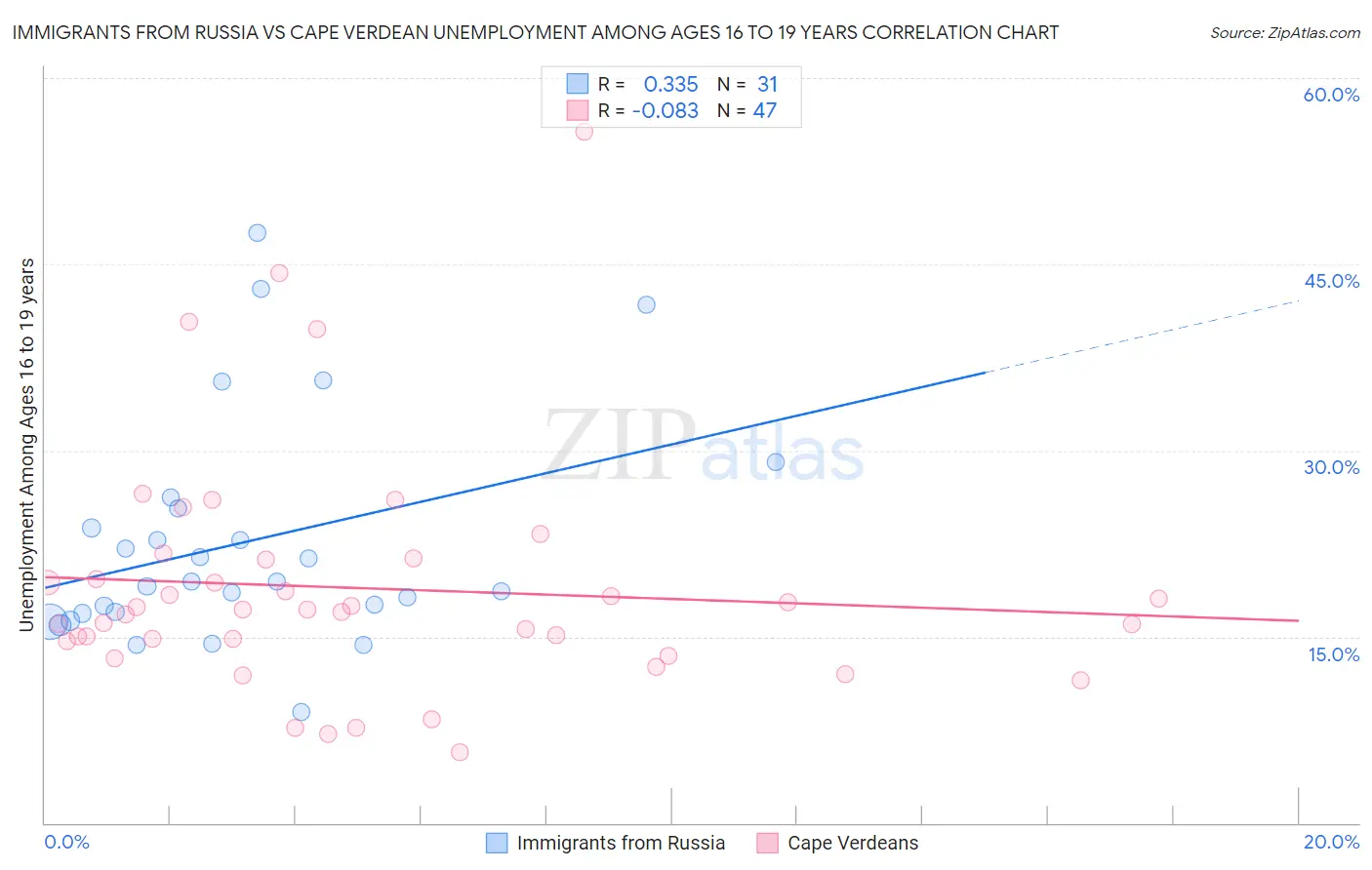 Immigrants from Russia vs Cape Verdean Unemployment Among Ages 16 to 19 years