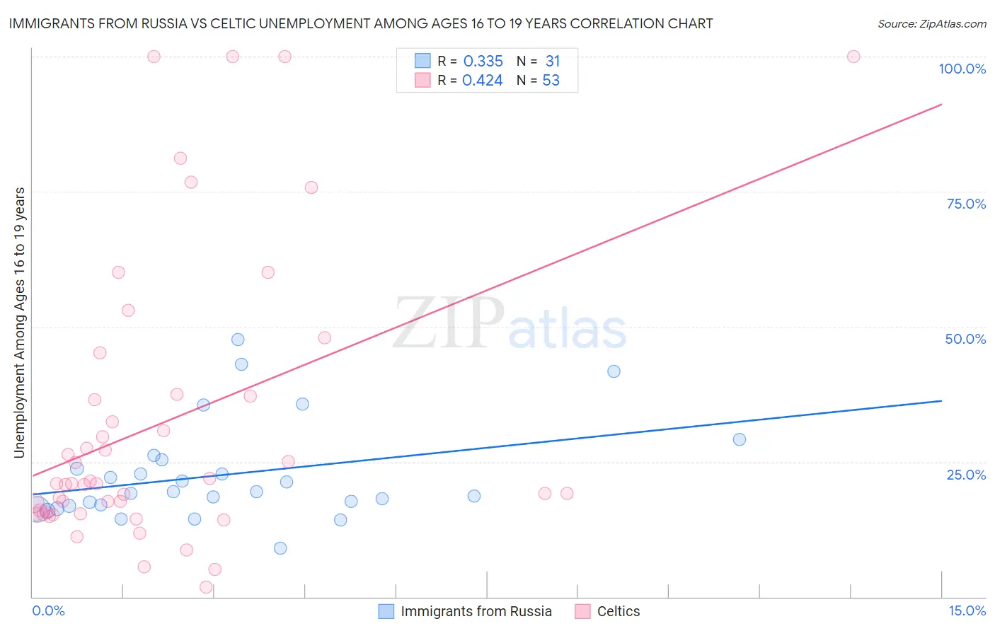 Immigrants from Russia vs Celtic Unemployment Among Ages 16 to 19 years