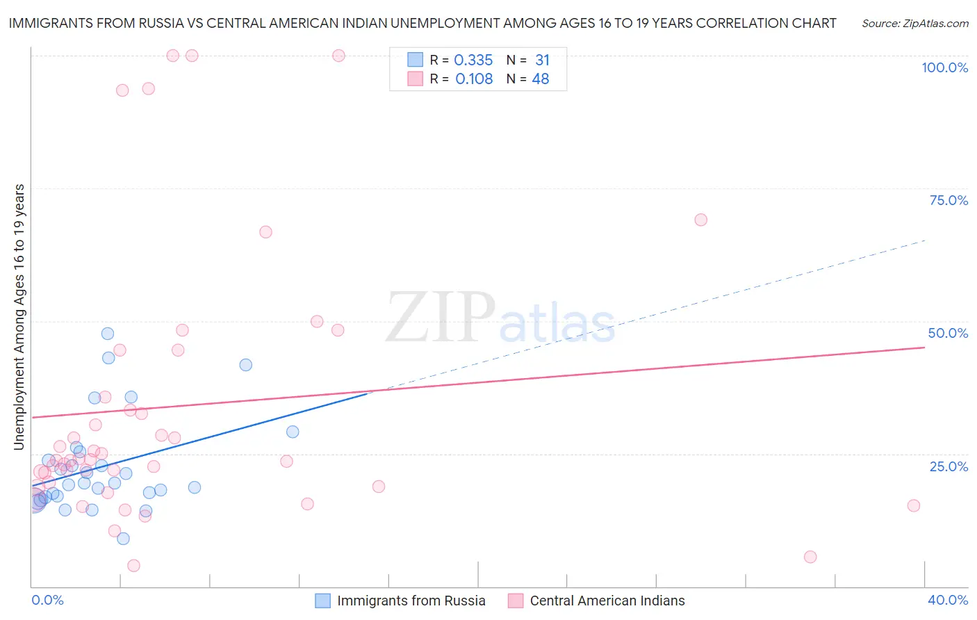 Immigrants from Russia vs Central American Indian Unemployment Among Ages 16 to 19 years