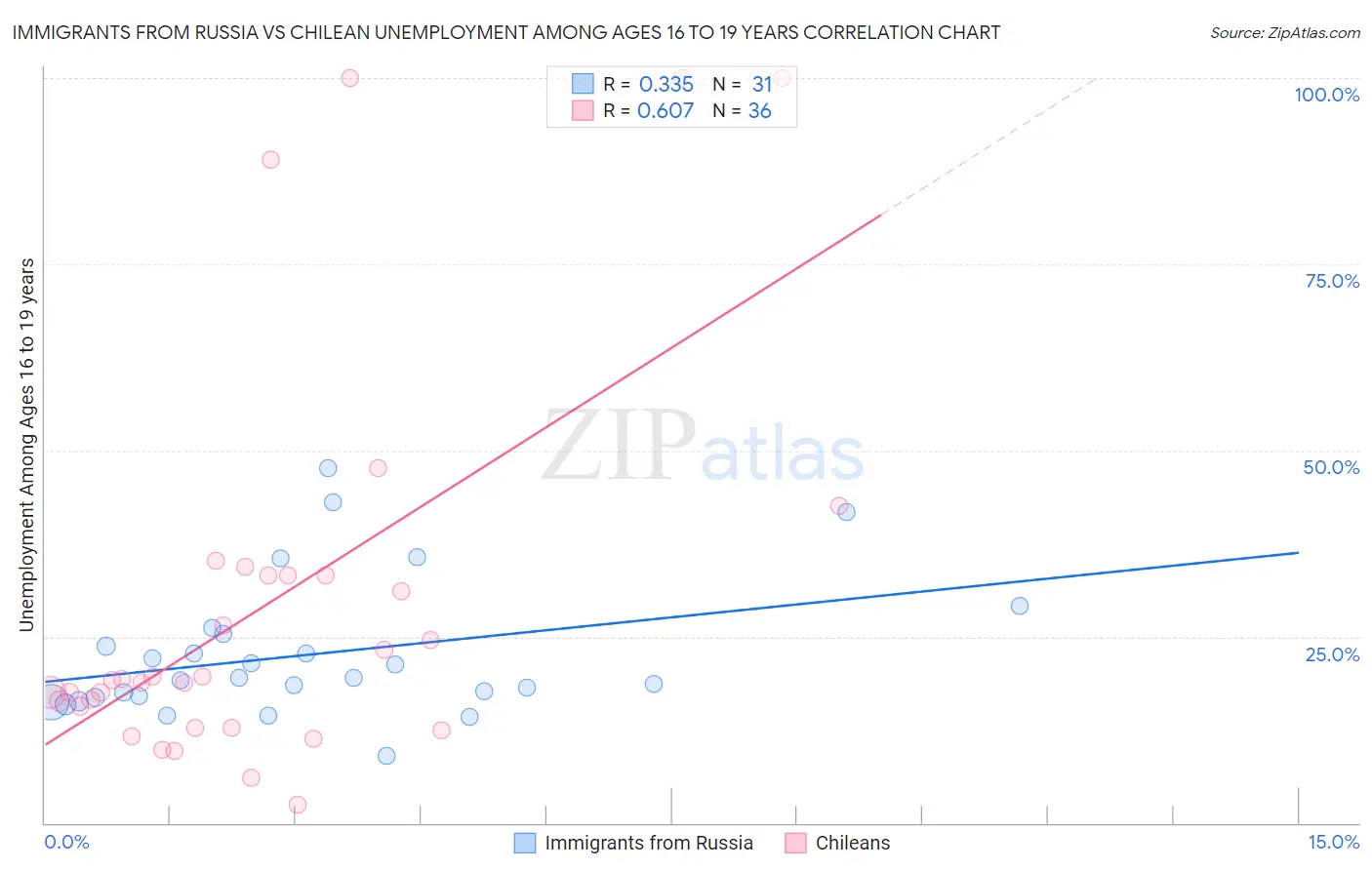 Immigrants from Russia vs Chilean Unemployment Among Ages 16 to 19 years