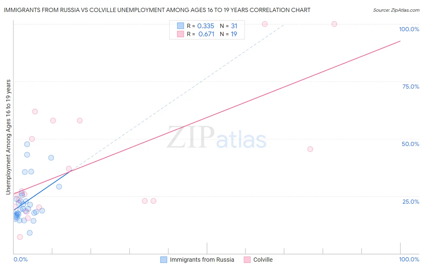 Immigrants from Russia vs Colville Unemployment Among Ages 16 to 19 years