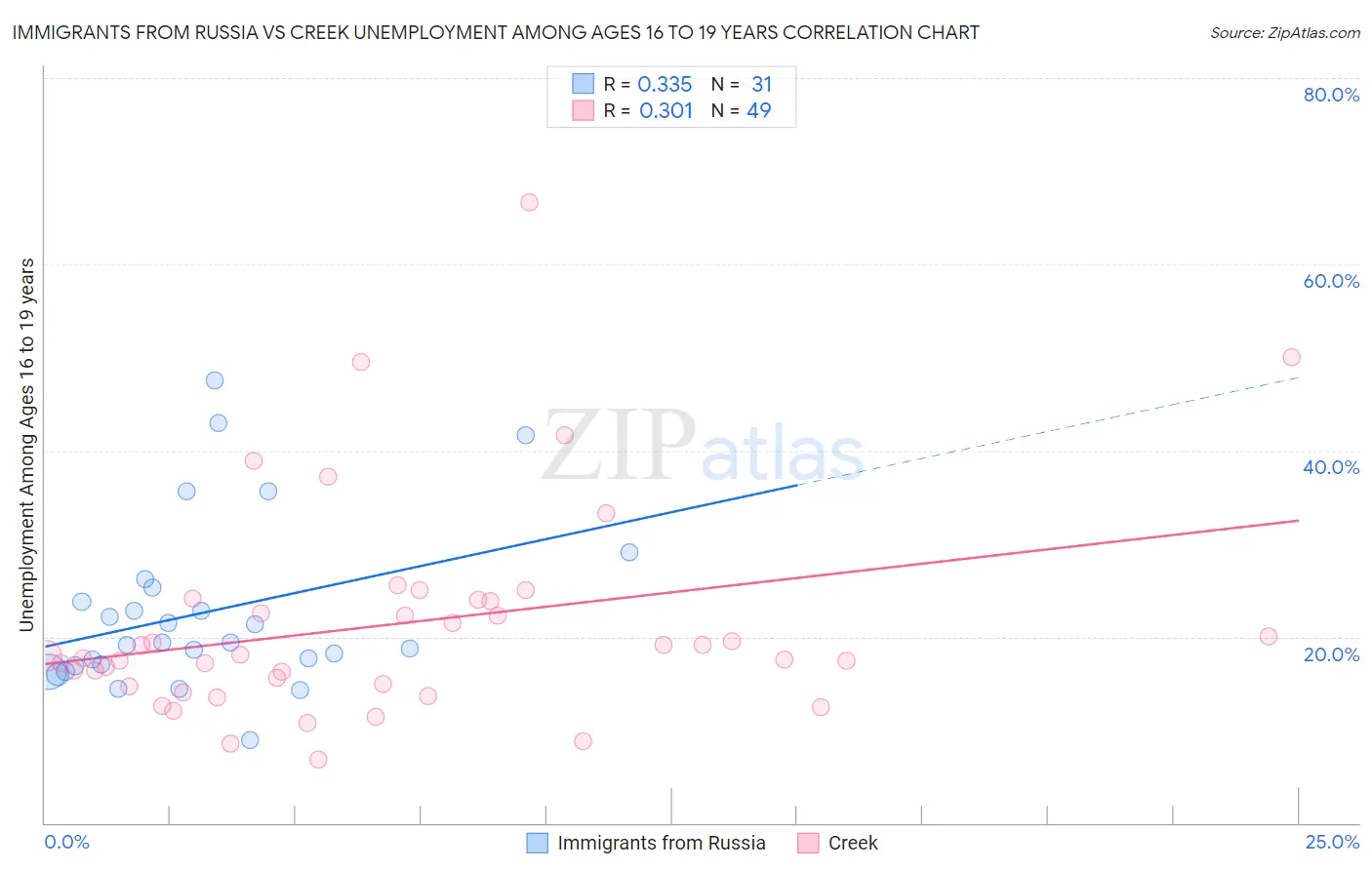Immigrants from Russia vs Creek Unemployment Among Ages 16 to 19 years