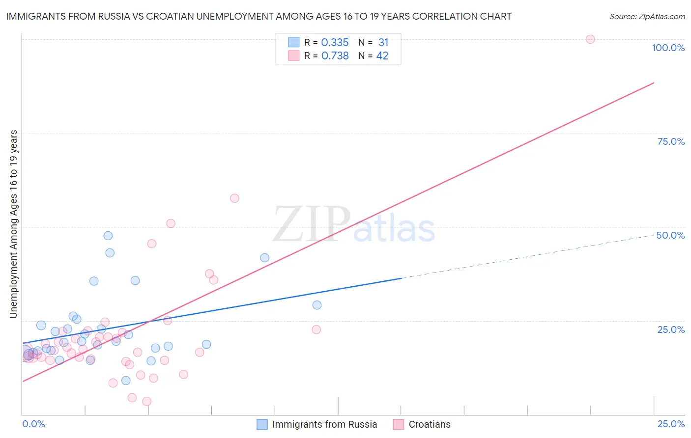 Immigrants from Russia vs Croatian Unemployment Among Ages 16 to 19 years