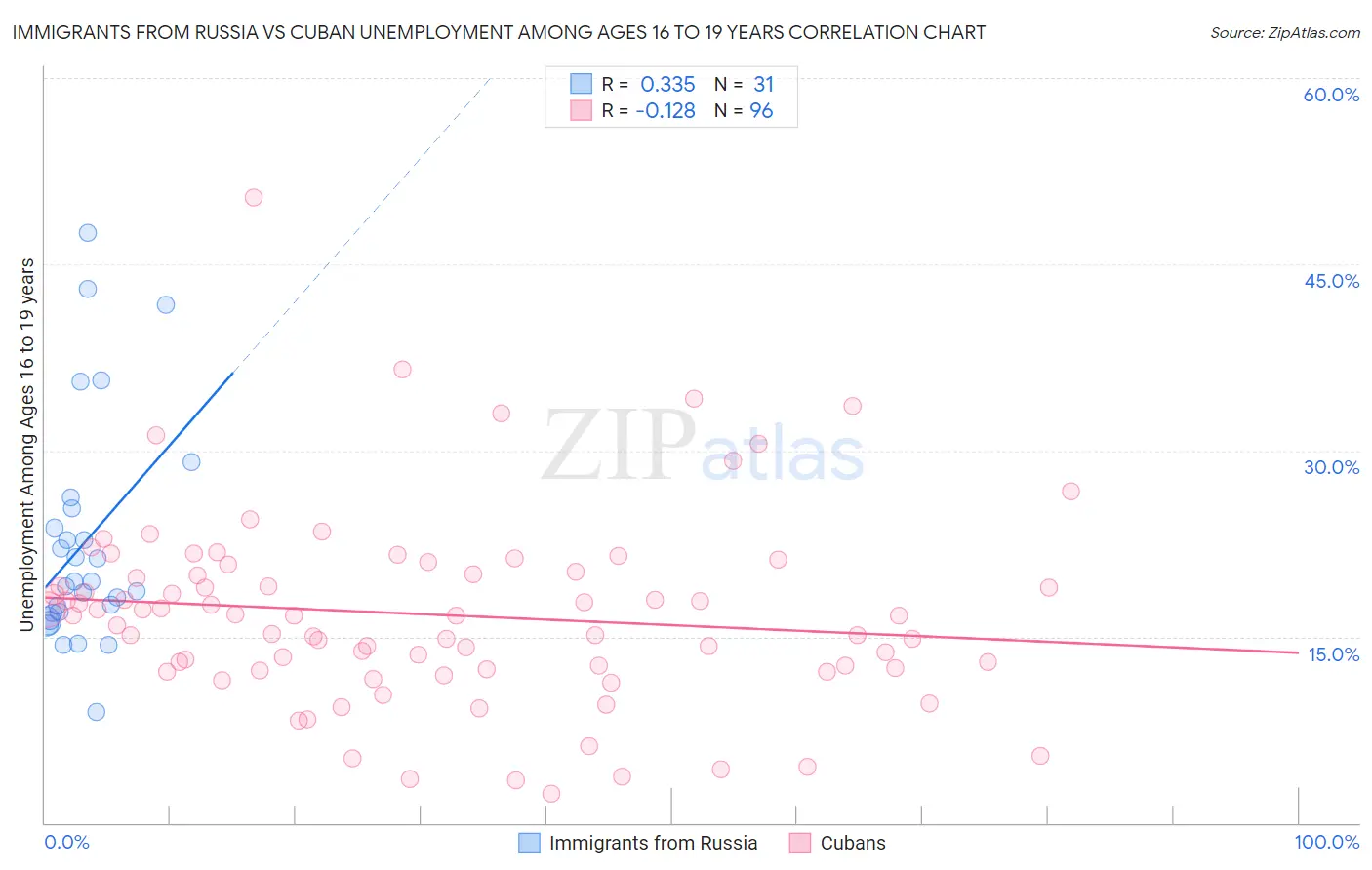 Immigrants from Russia vs Cuban Unemployment Among Ages 16 to 19 years