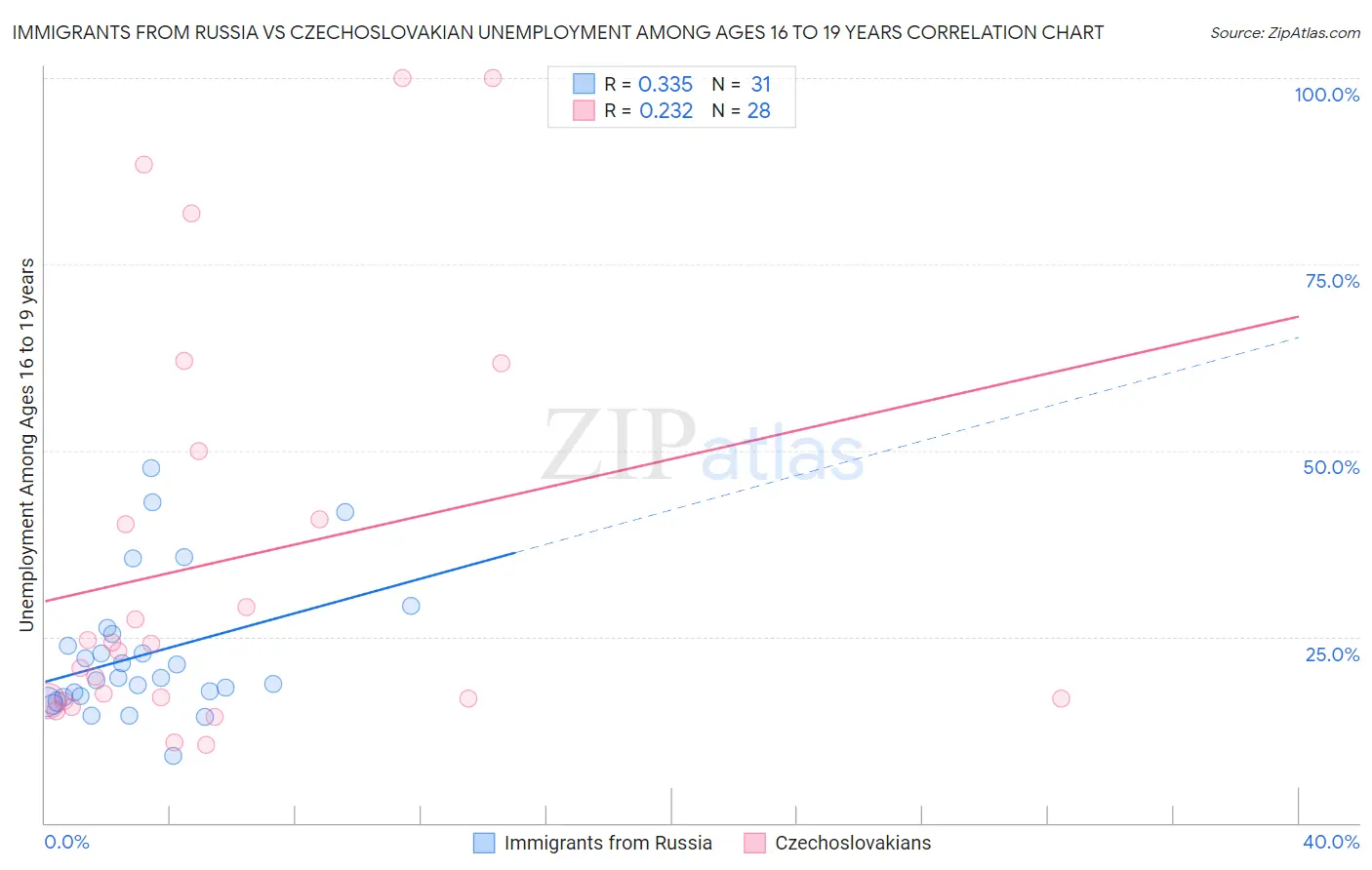 Immigrants from Russia vs Czechoslovakian Unemployment Among Ages 16 to 19 years