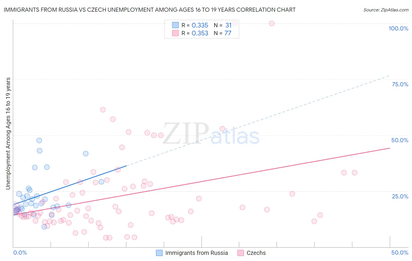 Immigrants from Russia vs Czech Unemployment Among Ages 16 to 19 years