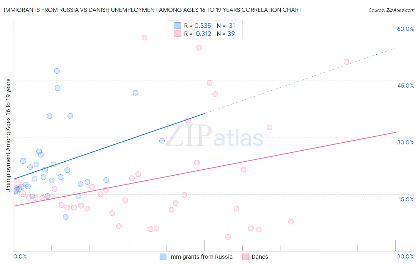 Immigrants from Russia vs Danish Unemployment Among Ages 16 to 19 years