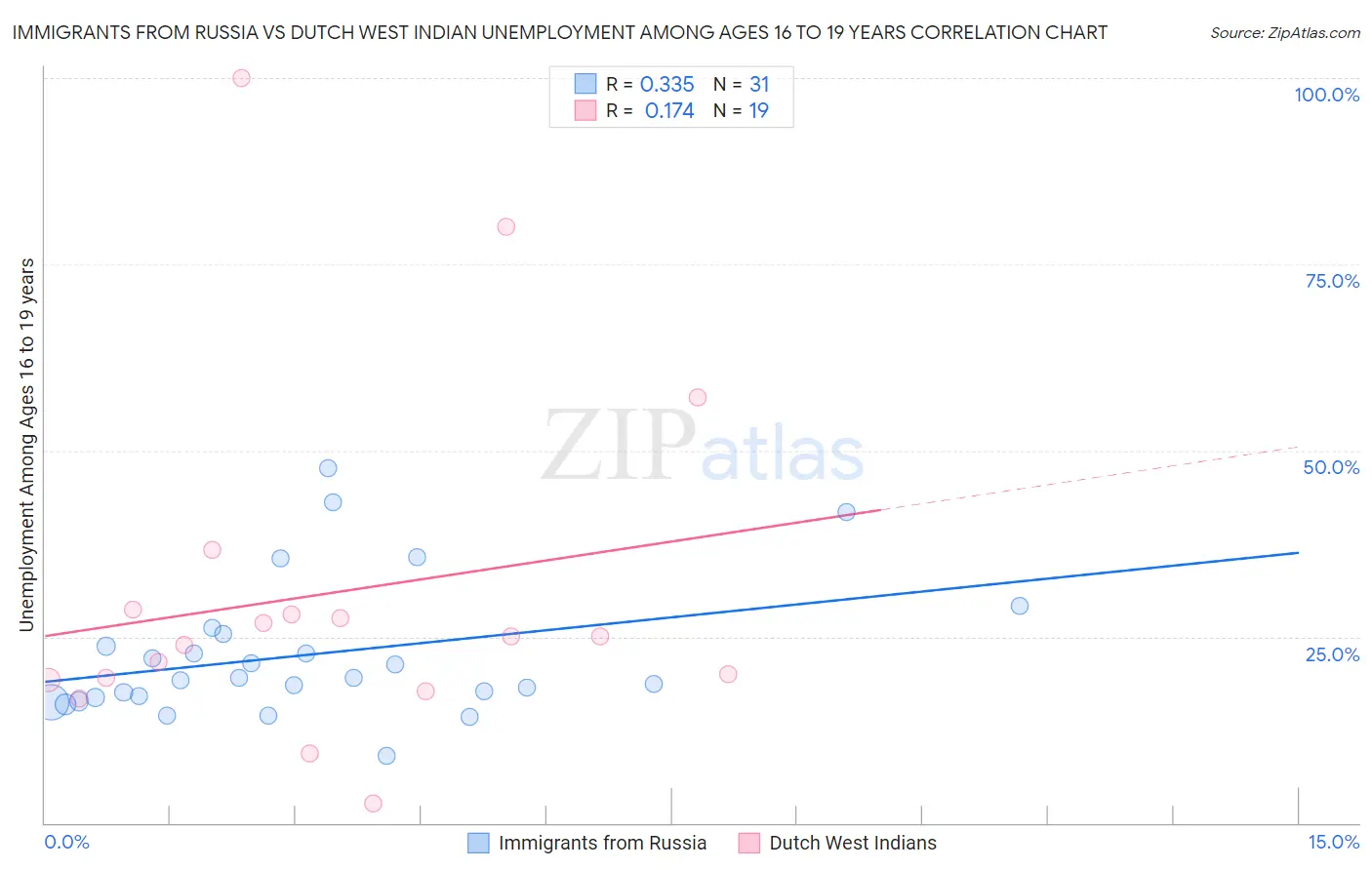 Immigrants from Russia vs Dutch West Indian Unemployment Among Ages 16 to 19 years