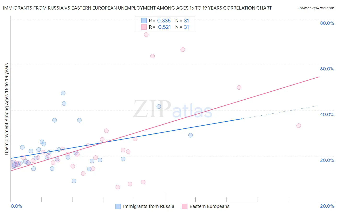 Immigrants from Russia vs Eastern European Unemployment Among Ages 16 to 19 years