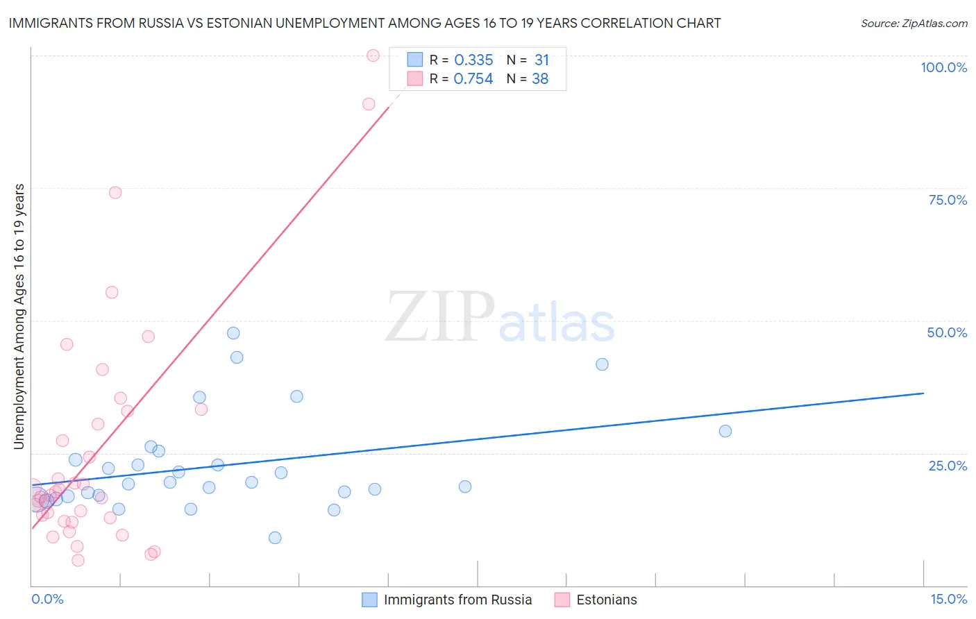 Immigrants from Russia vs Estonian Unemployment Among Ages 16 to 19 years