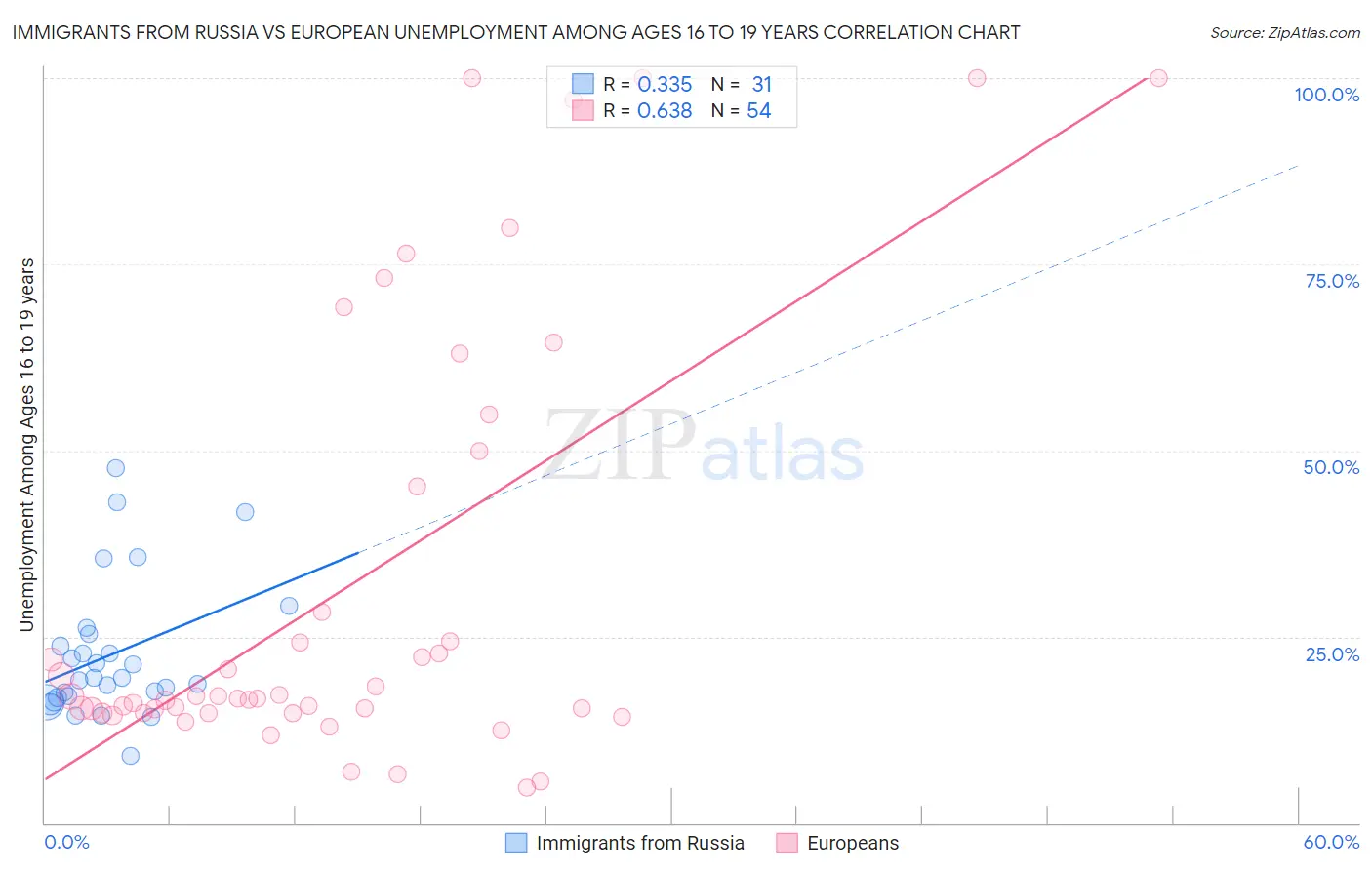 Immigrants from Russia vs European Unemployment Among Ages 16 to 19 years