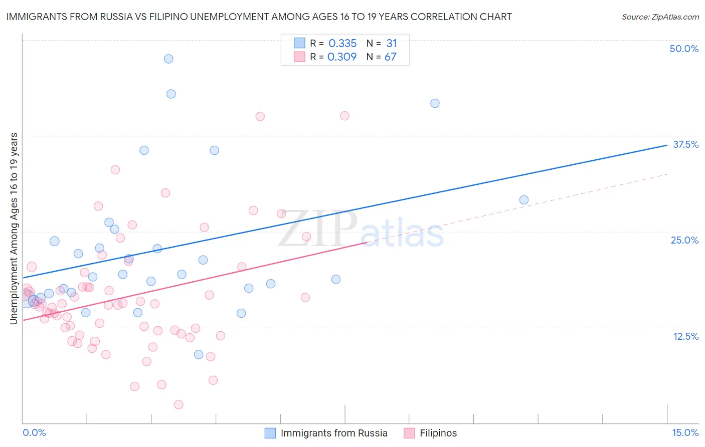 Immigrants from Russia vs Filipino Unemployment Among Ages 16 to 19 years