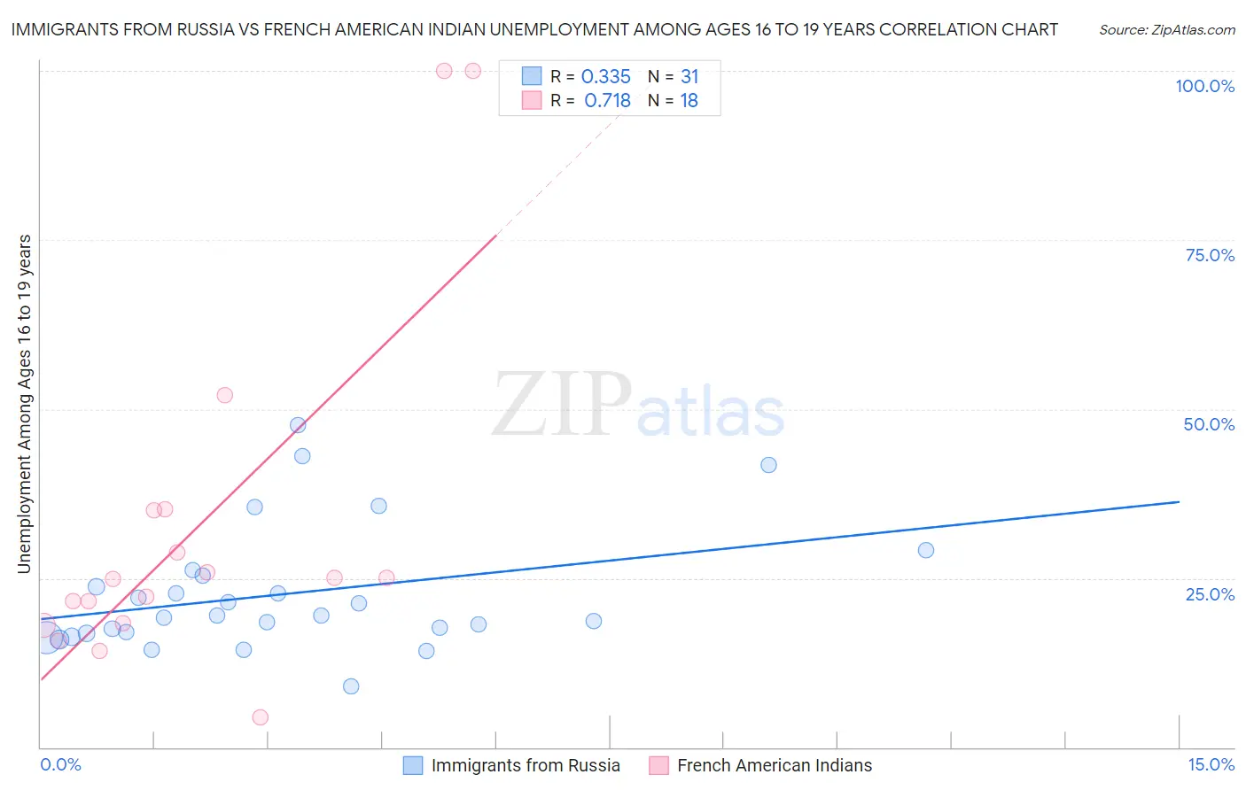 Immigrants from Russia vs French American Indian Unemployment Among Ages 16 to 19 years