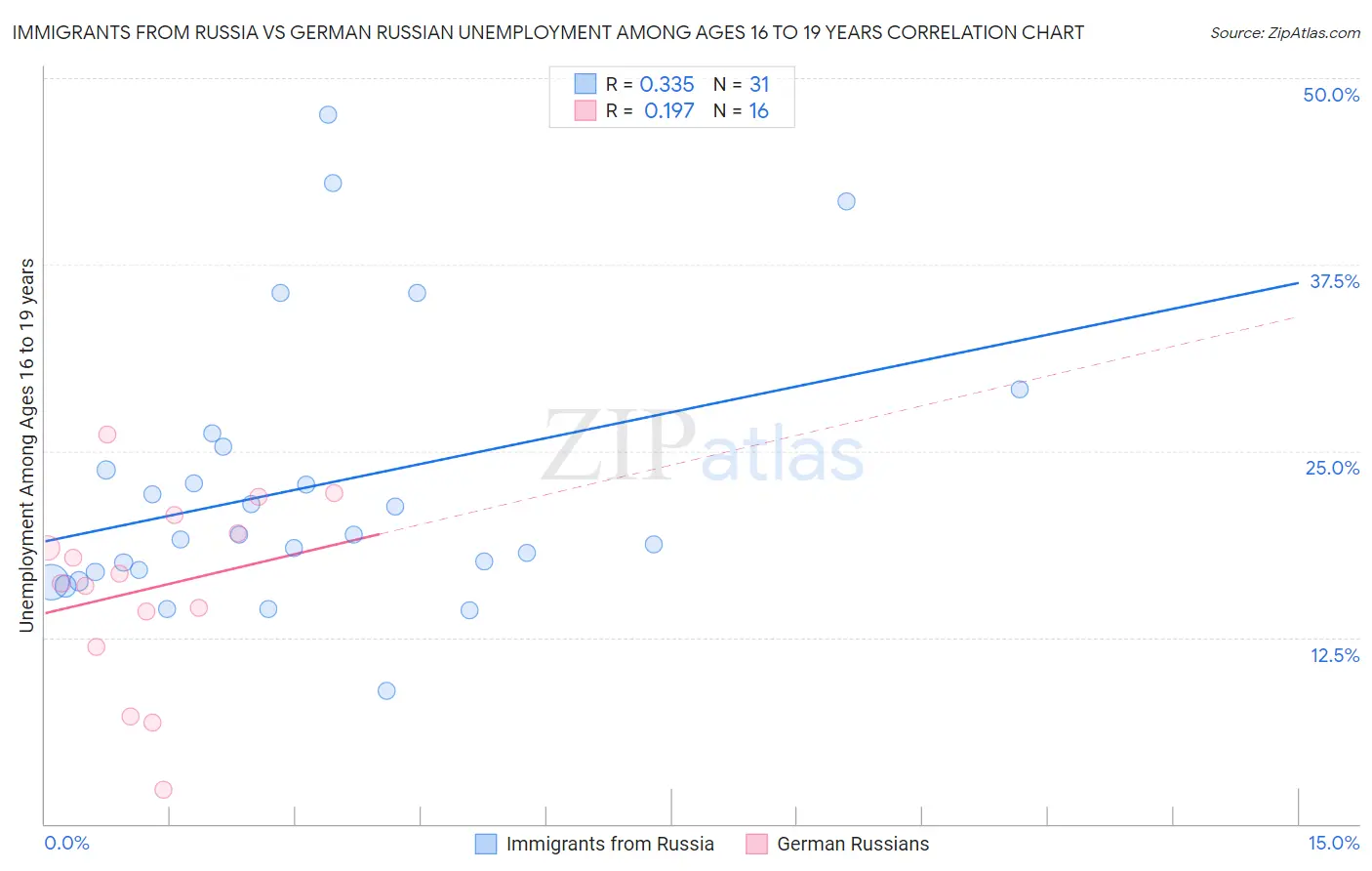 Immigrants from Russia vs German Russian Unemployment Among Ages 16 to 19 years