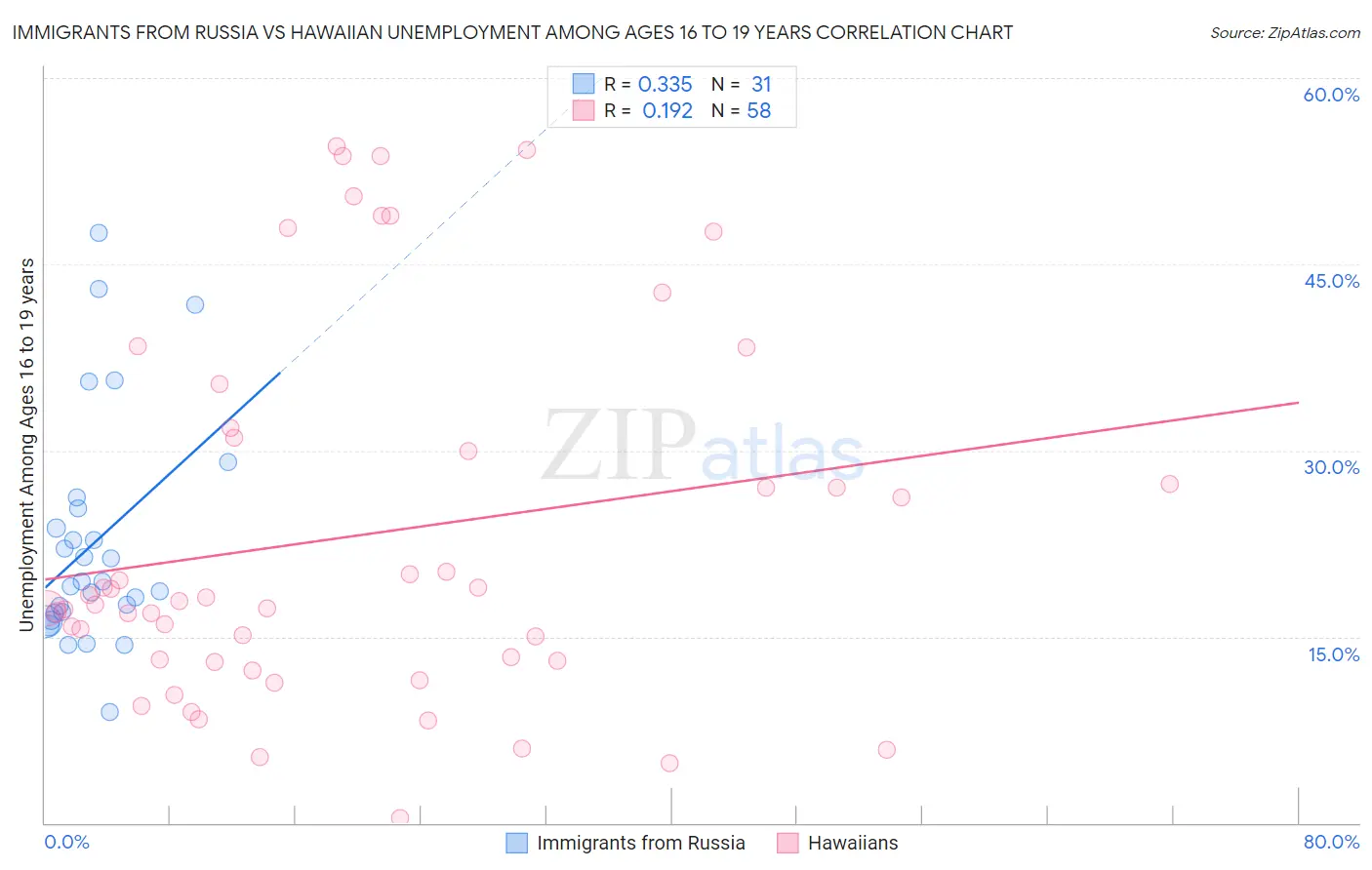 Immigrants from Russia vs Hawaiian Unemployment Among Ages 16 to 19 years