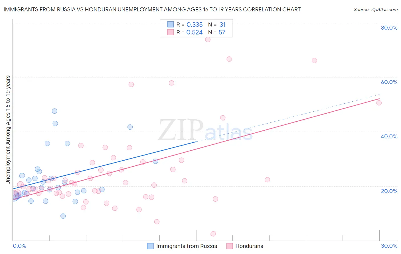 Immigrants from Russia vs Honduran Unemployment Among Ages 16 to 19 years