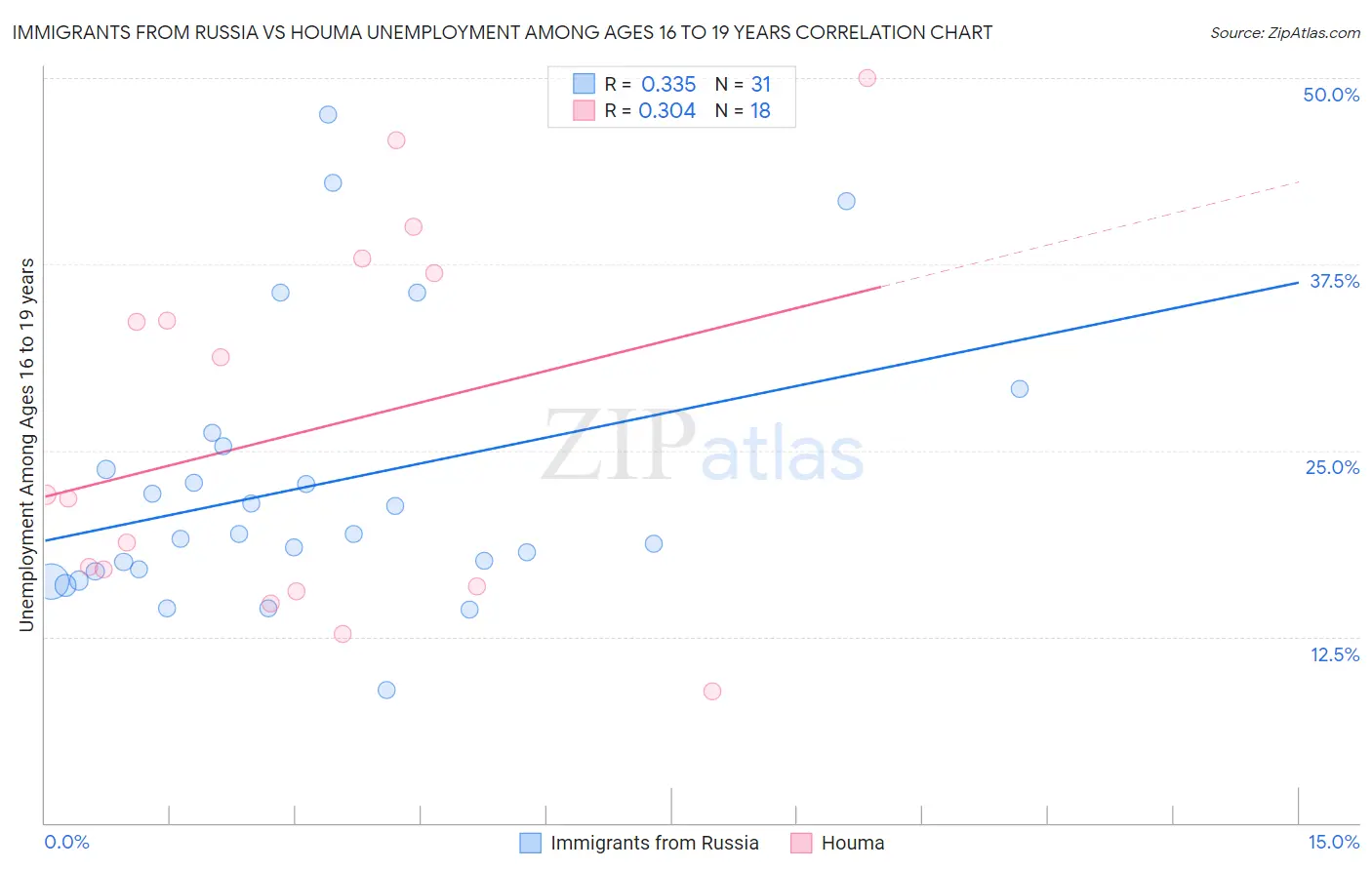 Immigrants from Russia vs Houma Unemployment Among Ages 16 to 19 years