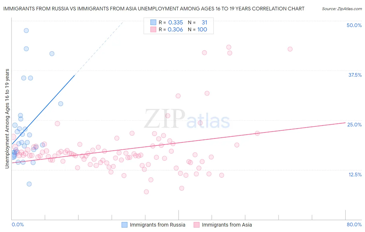 Immigrants from Russia vs Immigrants from Asia Unemployment Among Ages 16 to 19 years