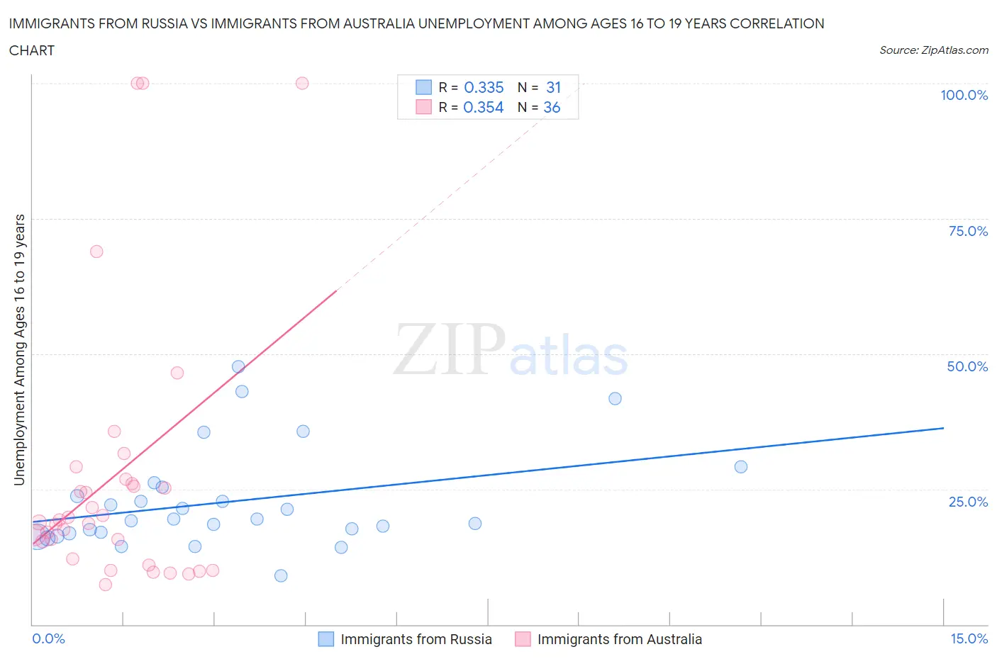 Immigrants from Russia vs Immigrants from Australia Unemployment Among Ages 16 to 19 years