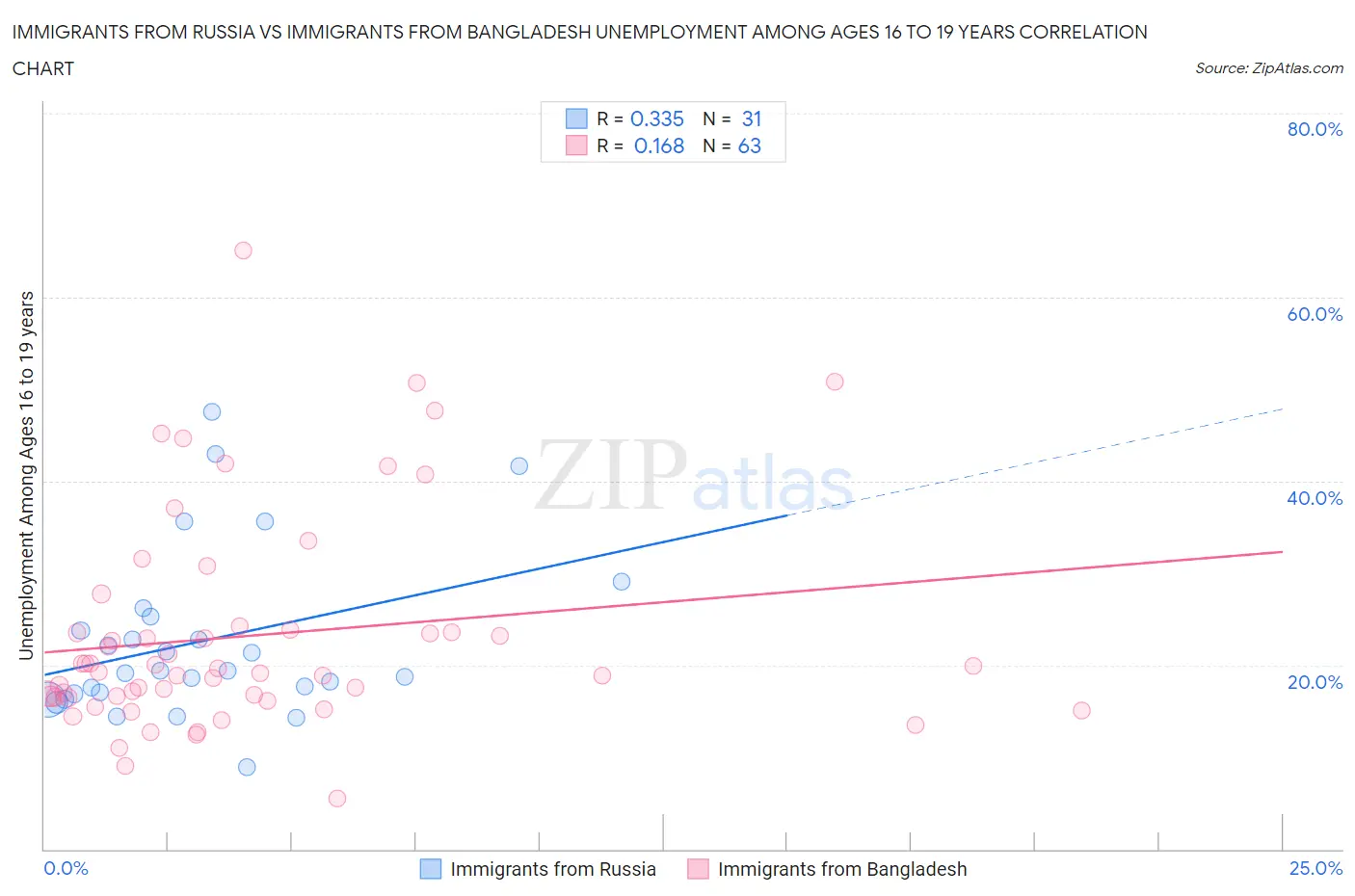 Immigrants from Russia vs Immigrants from Bangladesh Unemployment Among Ages 16 to 19 years