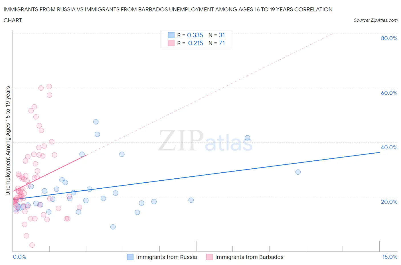 Immigrants from Russia vs Immigrants from Barbados Unemployment Among Ages 16 to 19 years