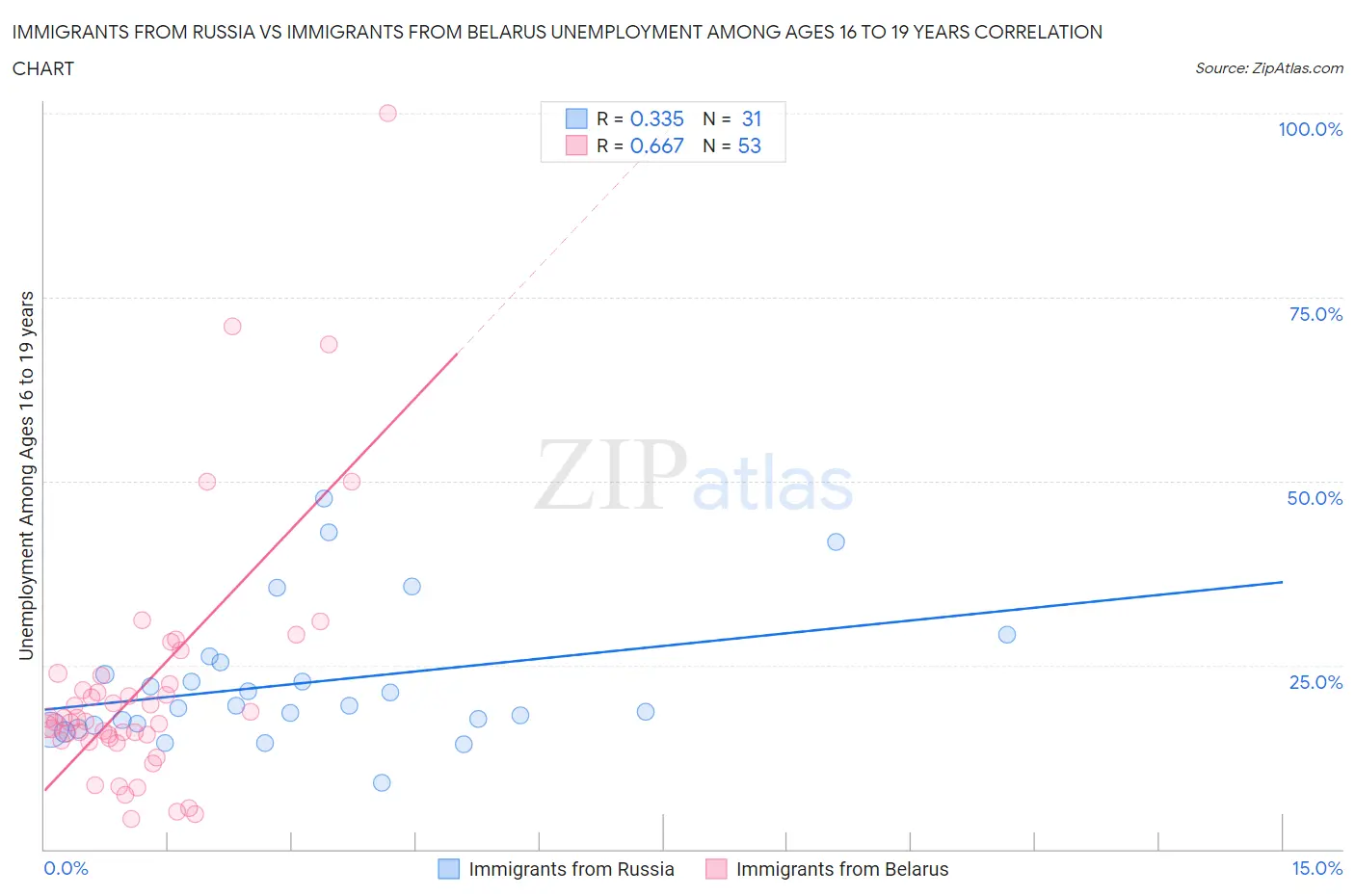 Immigrants from Russia vs Immigrants from Belarus Unemployment Among Ages 16 to 19 years