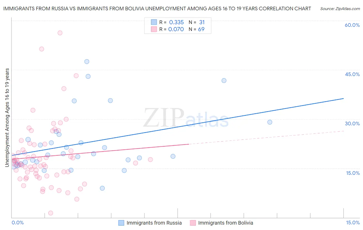 Immigrants from Russia vs Immigrants from Bolivia Unemployment Among Ages 16 to 19 years
