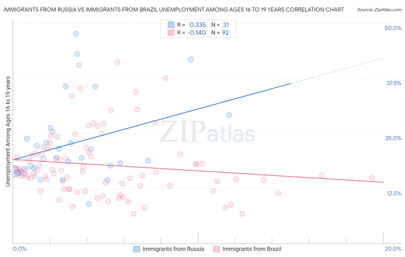 Immigrants from Russia vs Immigrants from Brazil Unemployment Among Ages 16 to 19 years