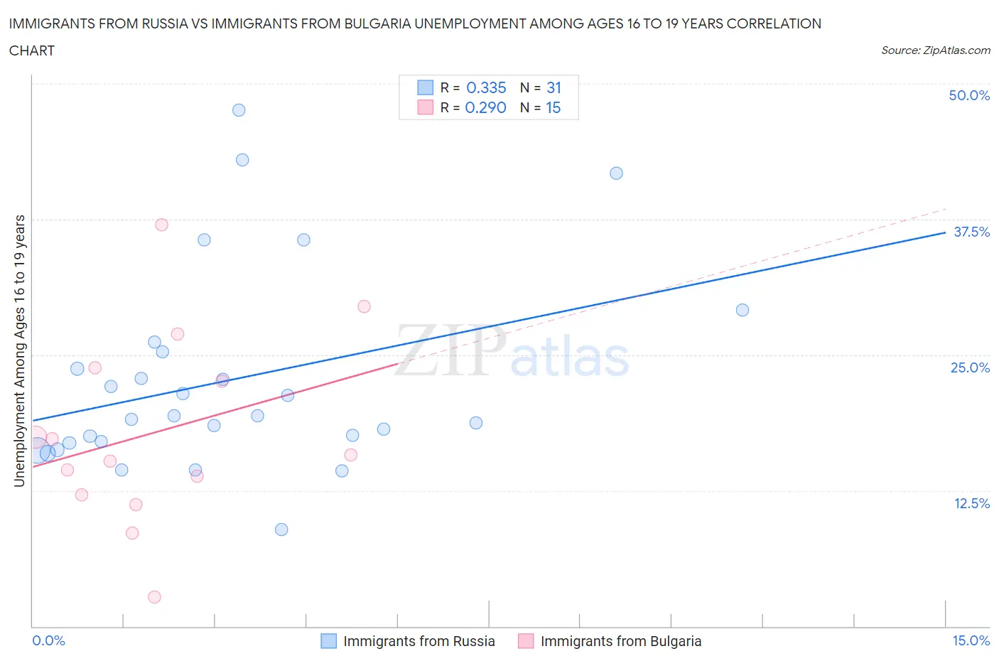 Immigrants from Russia vs Immigrants from Bulgaria Unemployment Among Ages 16 to 19 years