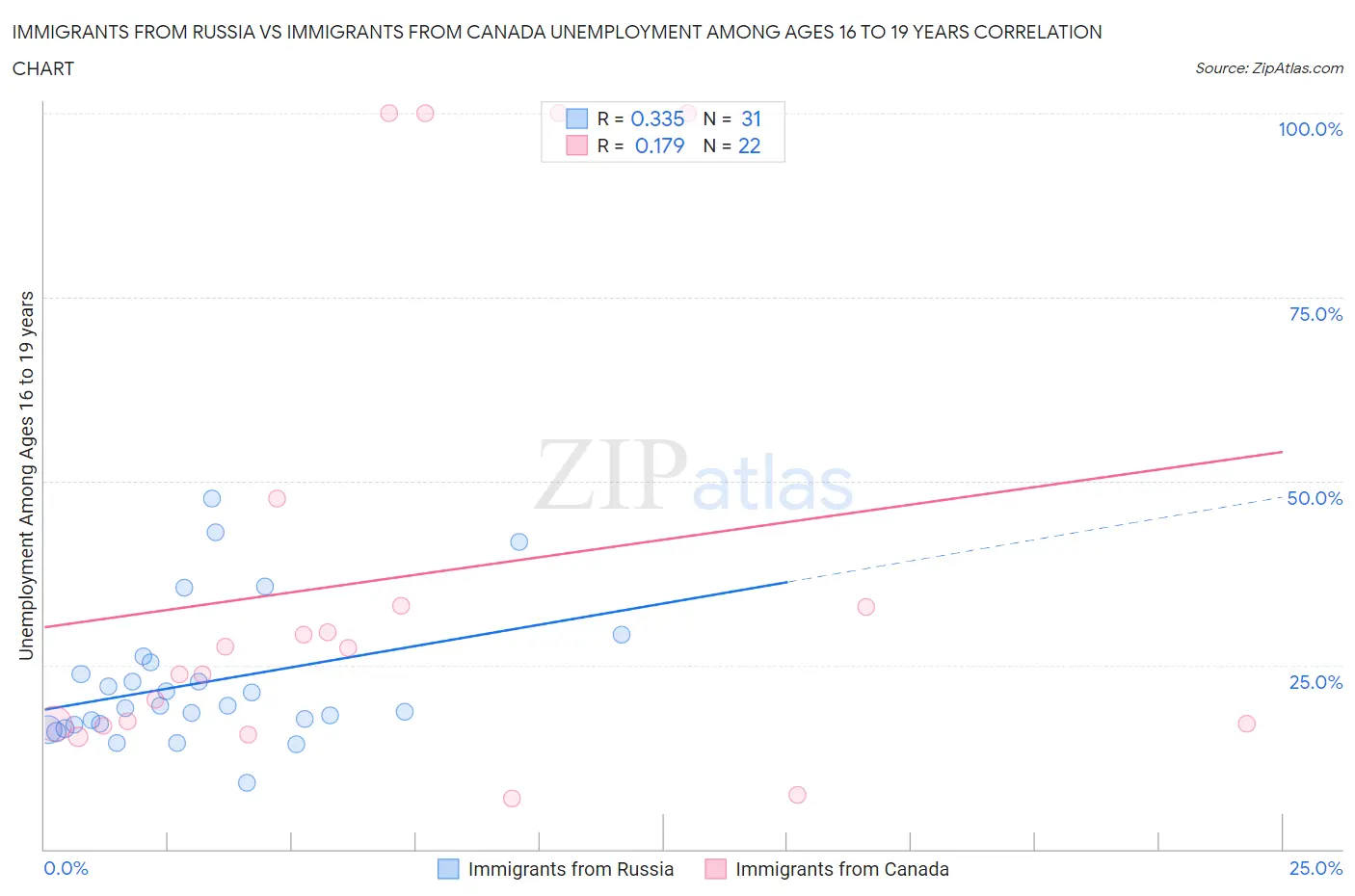 Immigrants from Russia vs Immigrants from Canada Unemployment Among Ages 16 to 19 years