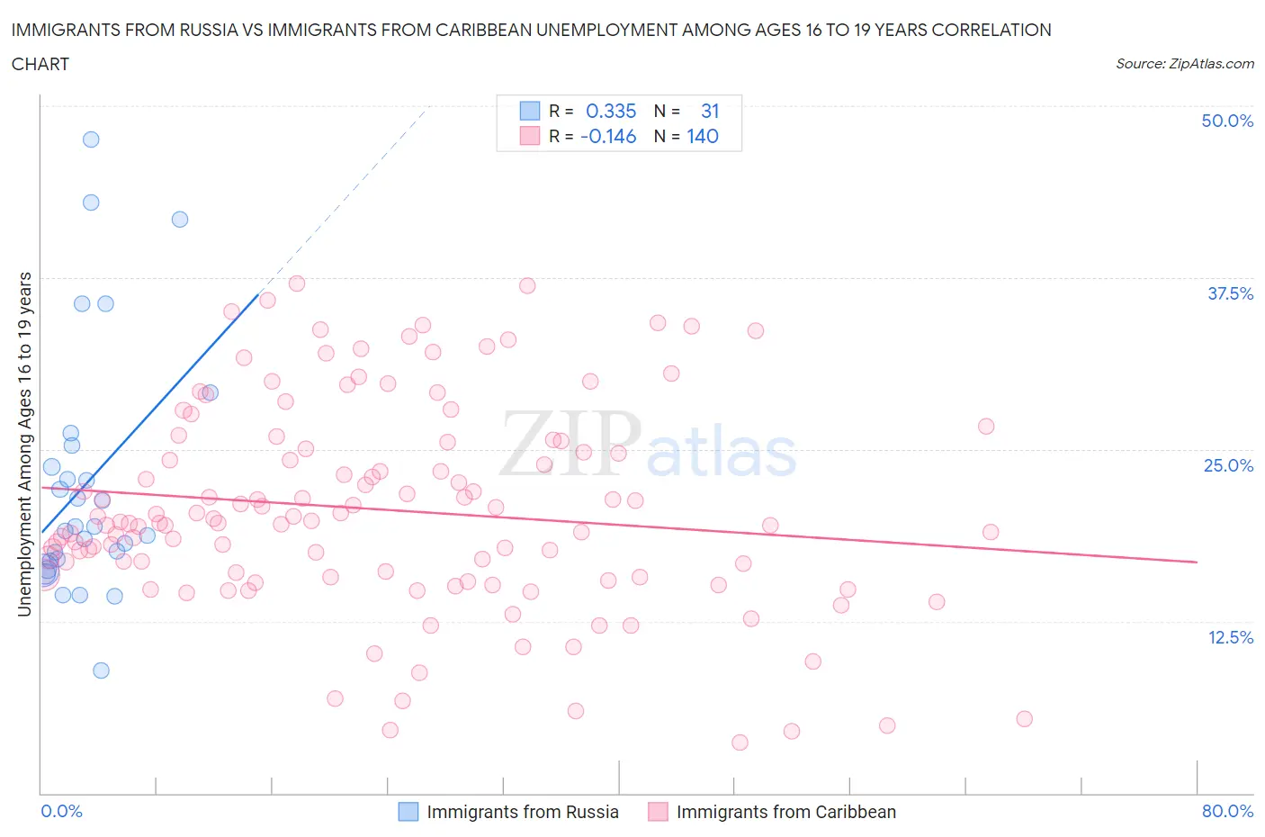 Immigrants from Russia vs Immigrants from Caribbean Unemployment Among Ages 16 to 19 years