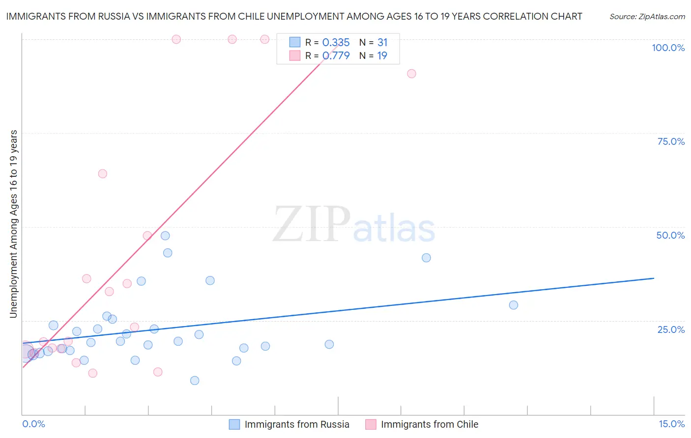 Immigrants from Russia vs Immigrants from Chile Unemployment Among Ages 16 to 19 years