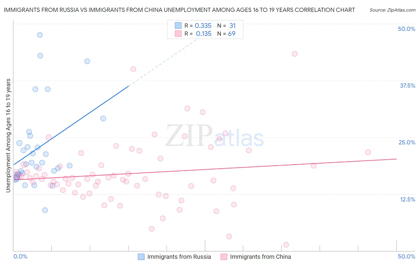 Immigrants from Russia vs Immigrants from China Unemployment Among Ages 16 to 19 years