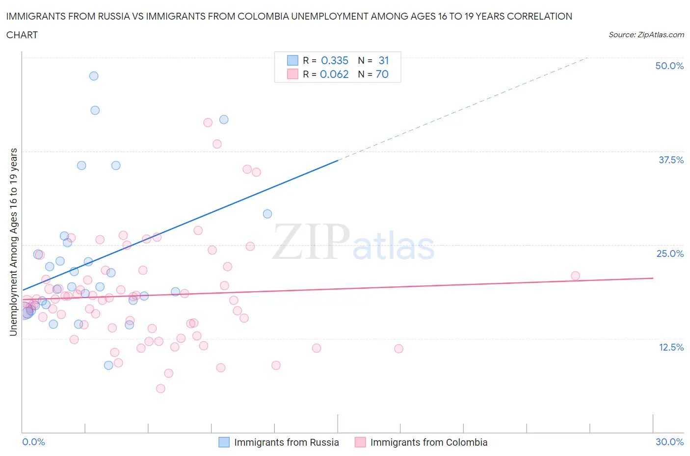 Immigrants from Russia vs Immigrants from Colombia Unemployment Among Ages 16 to 19 years