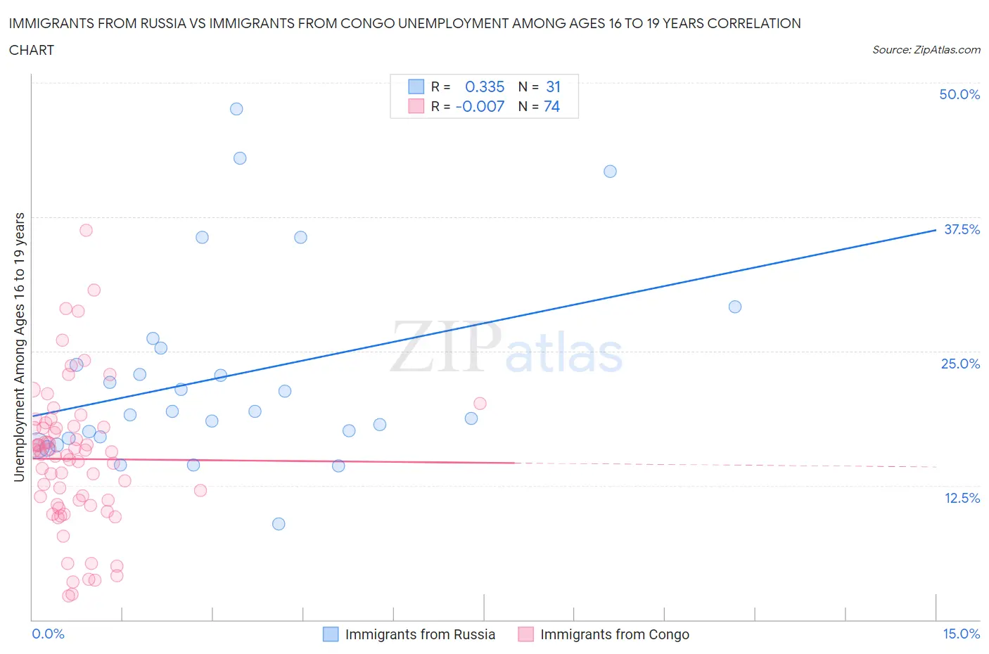 Immigrants from Russia vs Immigrants from Congo Unemployment Among Ages 16 to 19 years