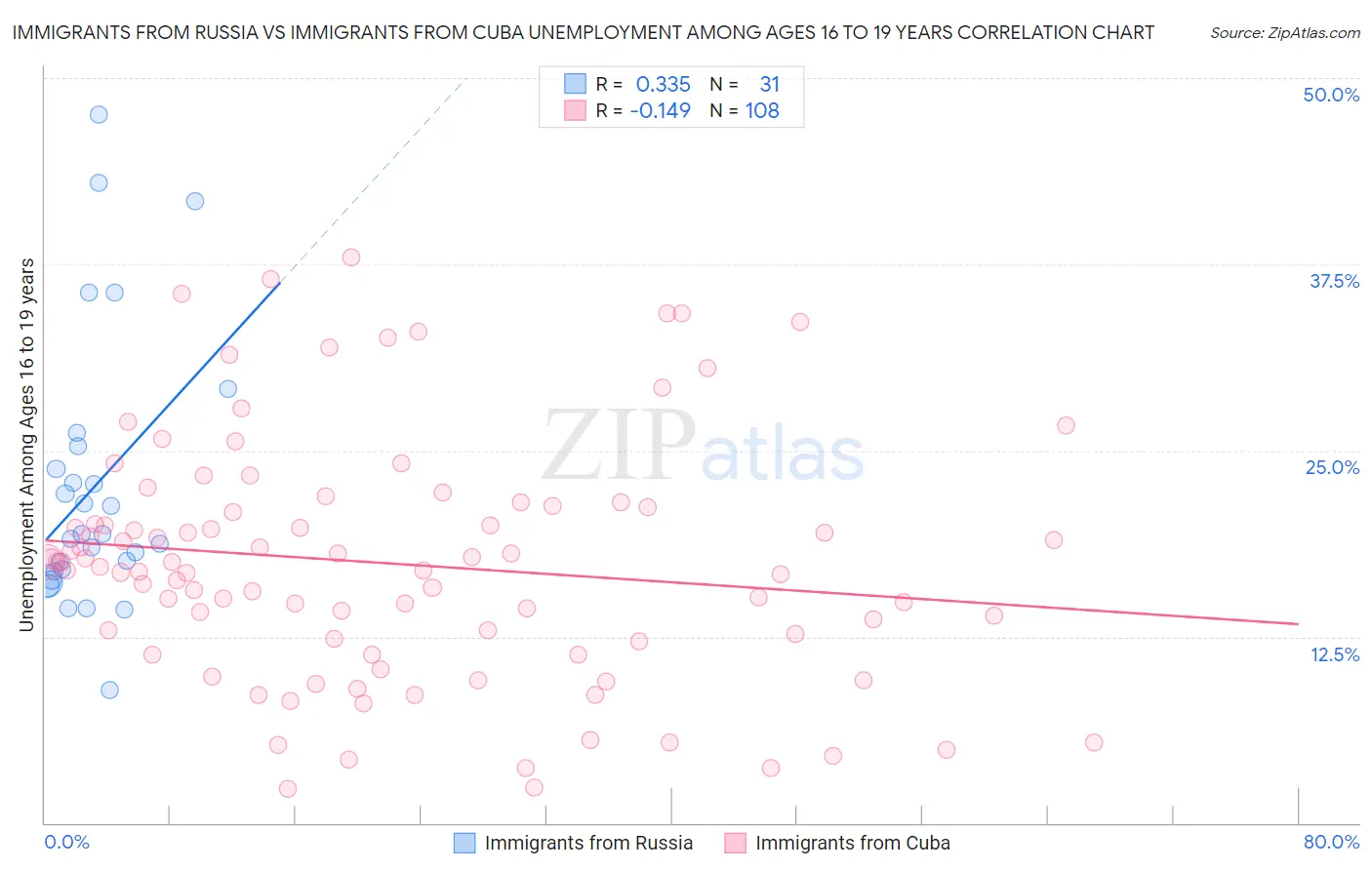 Immigrants from Russia vs Immigrants from Cuba Unemployment Among Ages 16 to 19 years