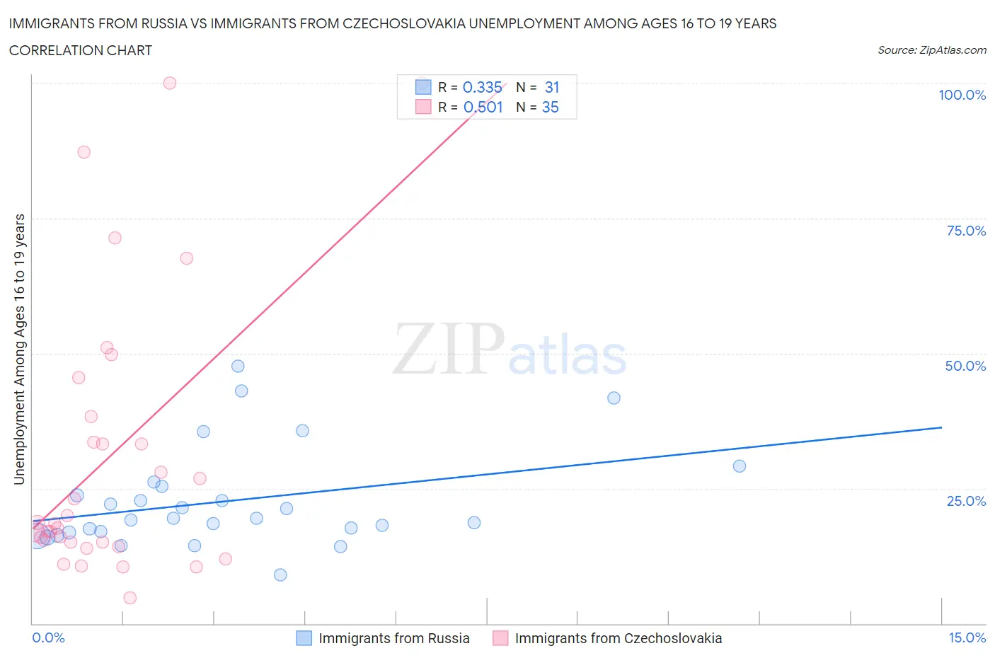 Immigrants from Russia vs Immigrants from Czechoslovakia Unemployment Among Ages 16 to 19 years