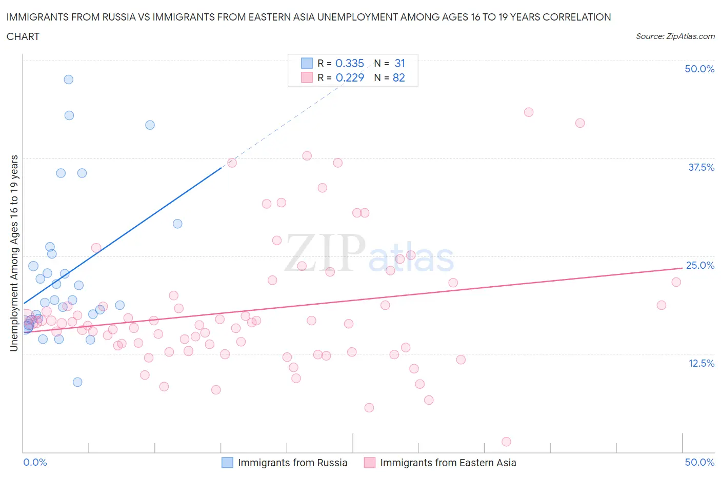 Immigrants from Russia vs Immigrants from Eastern Asia Unemployment Among Ages 16 to 19 years