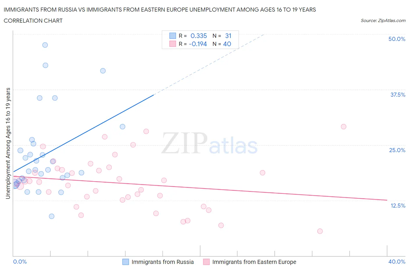 Immigrants from Russia vs Immigrants from Eastern Europe Unemployment Among Ages 16 to 19 years