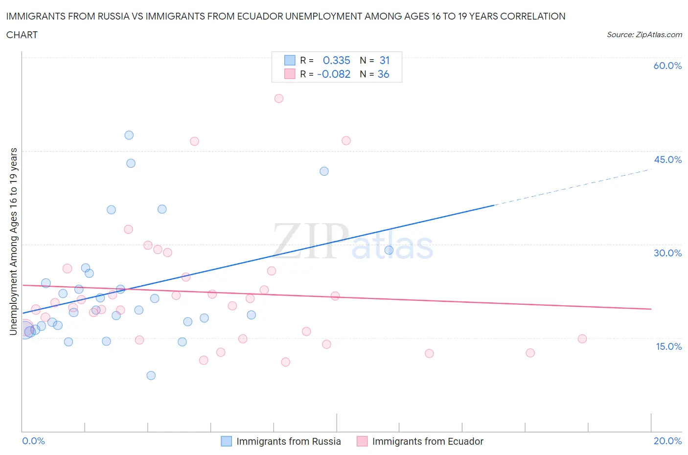 Immigrants from Russia vs Immigrants from Ecuador Unemployment Among Ages 16 to 19 years