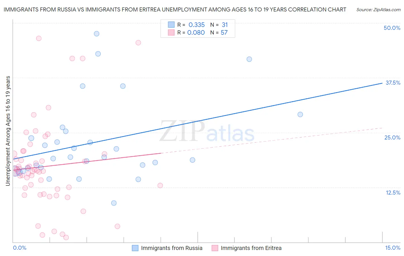 Immigrants from Russia vs Immigrants from Eritrea Unemployment Among Ages 16 to 19 years