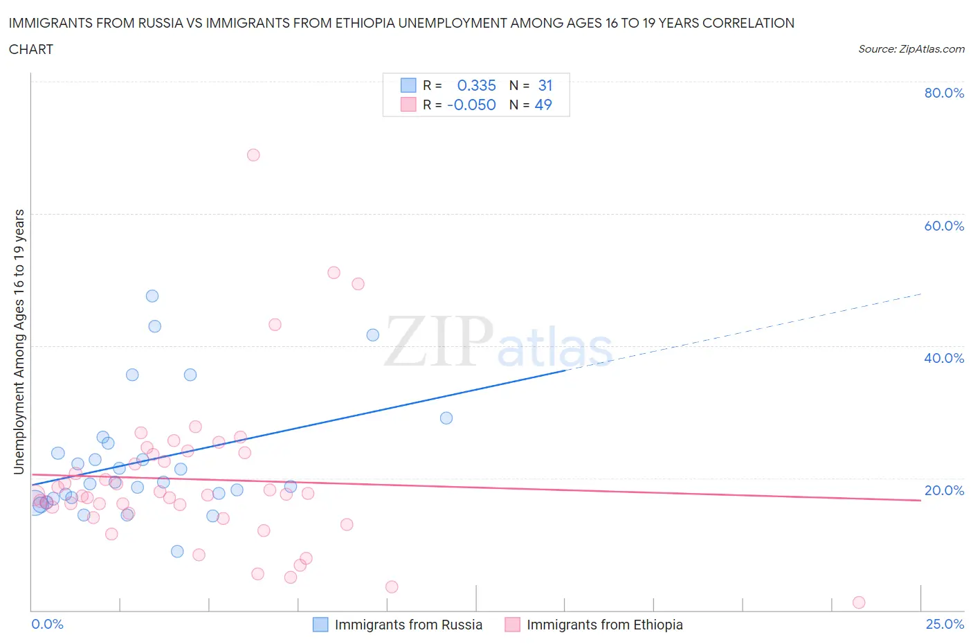 Immigrants from Russia vs Immigrants from Ethiopia Unemployment Among Ages 16 to 19 years