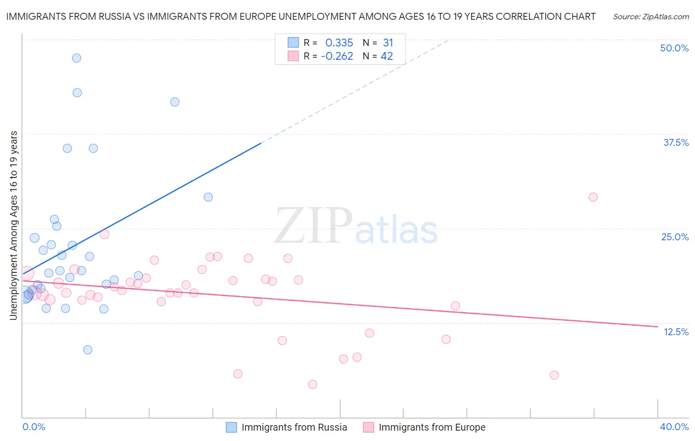 Immigrants from Russia vs Immigrants from Europe Unemployment Among Ages 16 to 19 years
