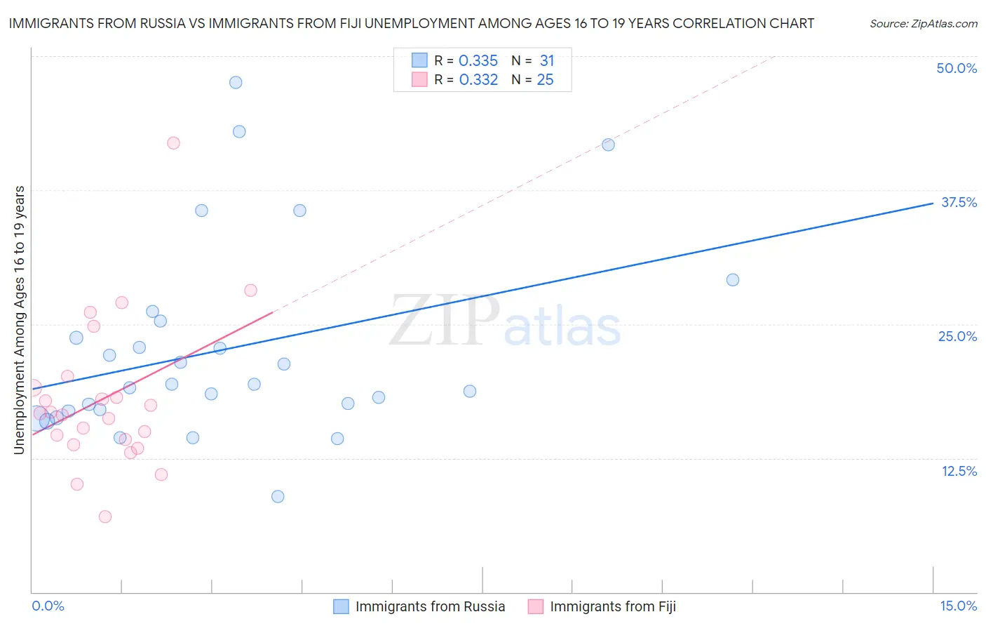 Immigrants from Russia vs Immigrants from Fiji Unemployment Among Ages 16 to 19 years