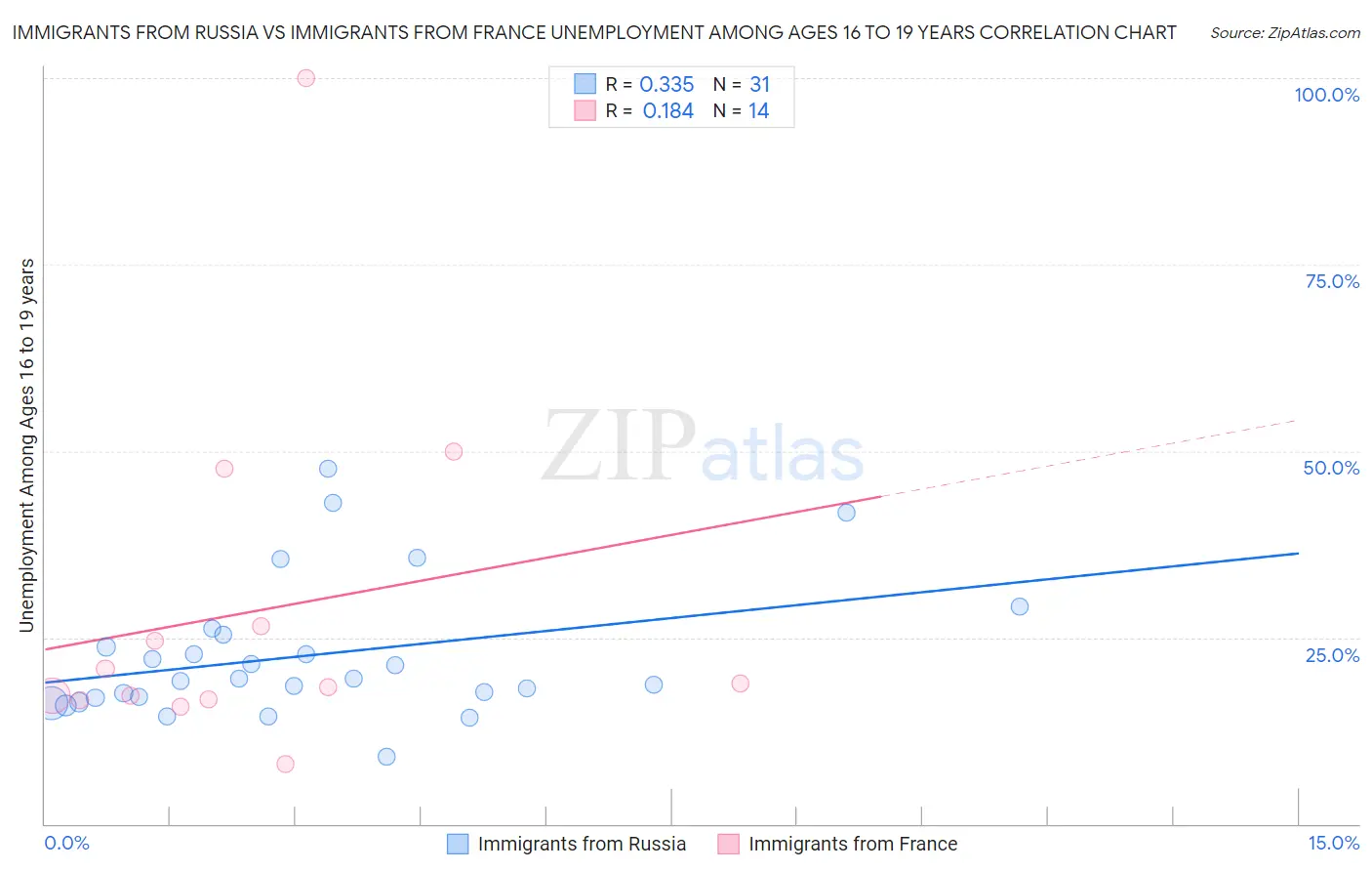 Immigrants from Russia vs Immigrants from France Unemployment Among Ages 16 to 19 years