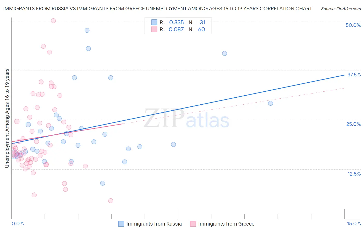 Immigrants from Russia vs Immigrants from Greece Unemployment Among Ages 16 to 19 years