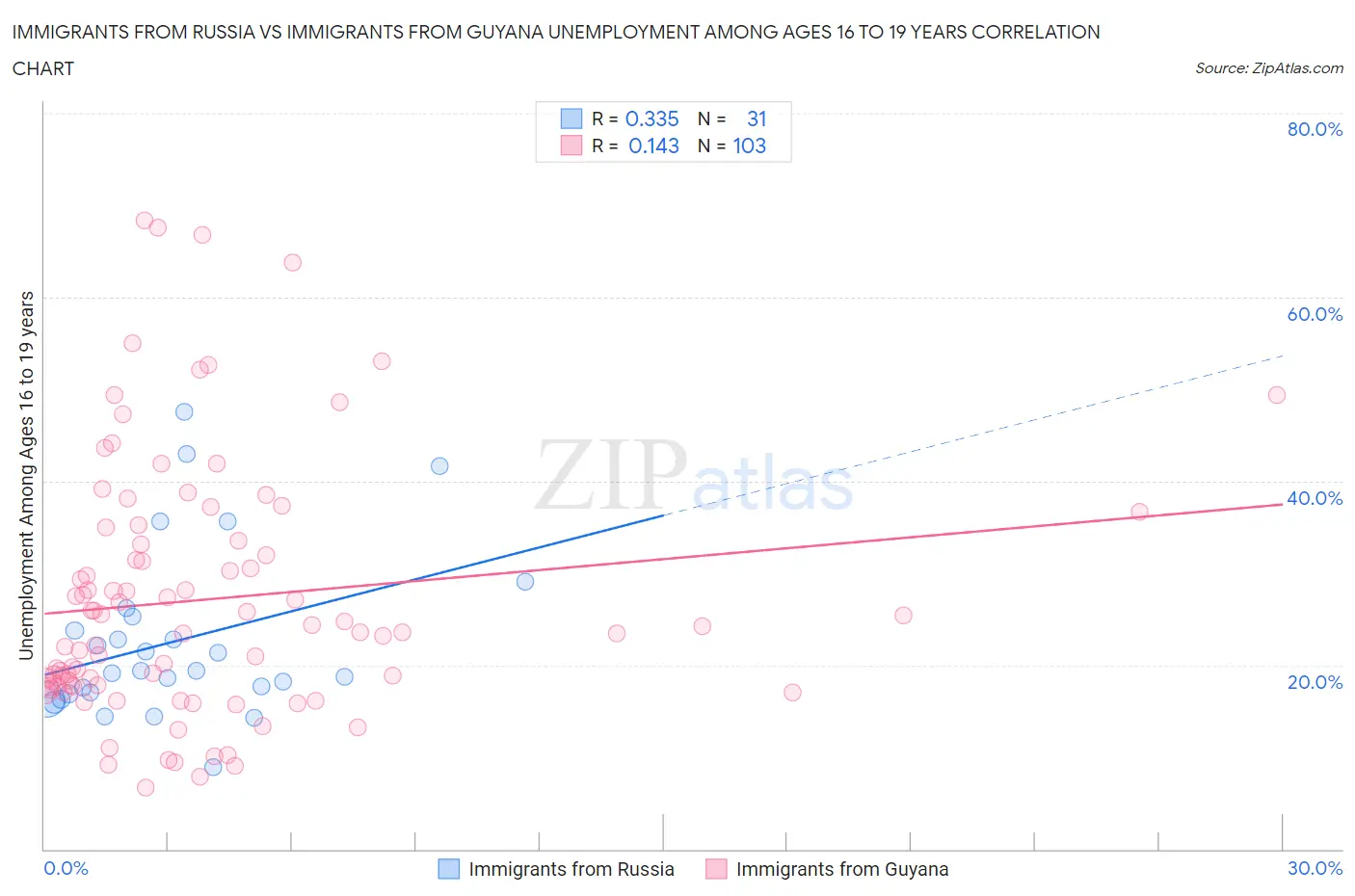Immigrants from Russia vs Immigrants from Guyana Unemployment Among Ages 16 to 19 years
