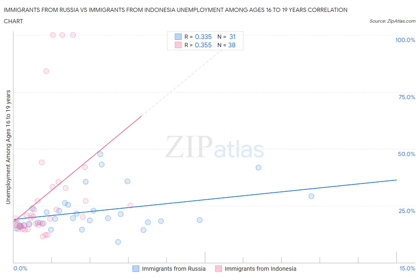 Immigrants from Russia vs Immigrants from Indonesia Unemployment Among Ages 16 to 19 years