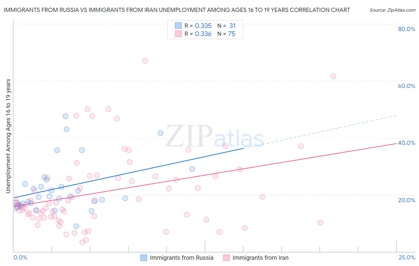 Immigrants from Russia vs Immigrants from Iran Unemployment Among Ages 16 to 19 years