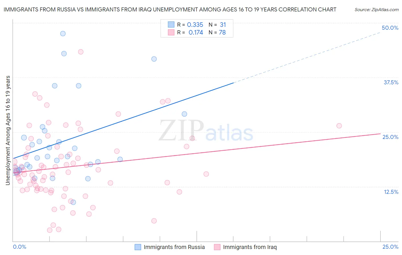 Immigrants from Russia vs Immigrants from Iraq Unemployment Among Ages 16 to 19 years